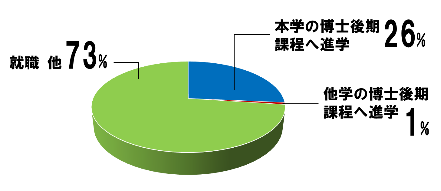 卒業（修了）後の進路2